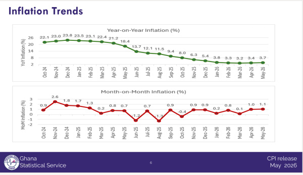 Inflation Rises for Second Consecutive Month Amid Price Pressures