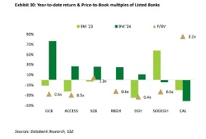 Banking stocks to lead GSE rally in 2025 – Databank